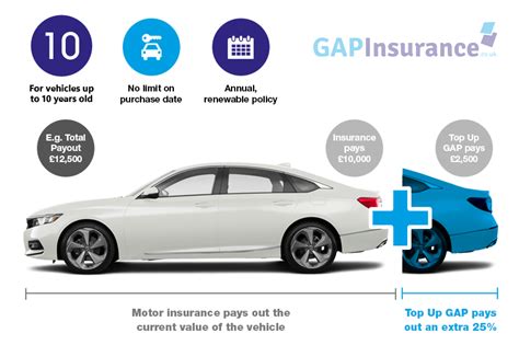 gap insurance uk longest term.